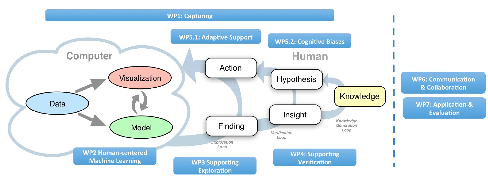 Knowledge Generation in Visual Analytics